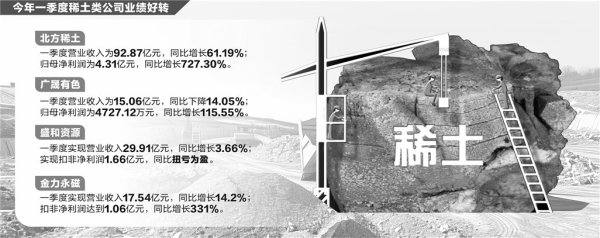 尊享配资 供求矛盾加大 海外稀土价格飙涨逾2倍