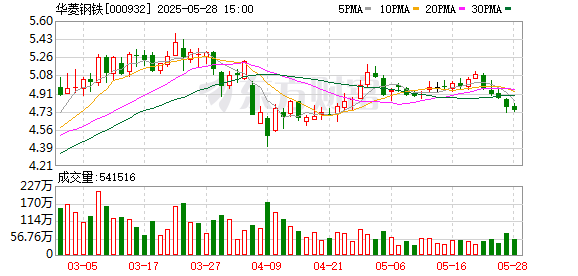 汇发网 华菱钢铁：安赛乐米塔尔已向VAMA转让了部分先进钢种，实现了批量生产