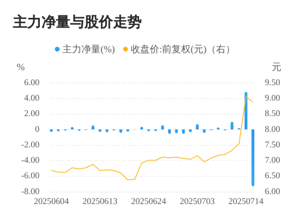 出彩速配 长荣股份07月15日主力大幅流出