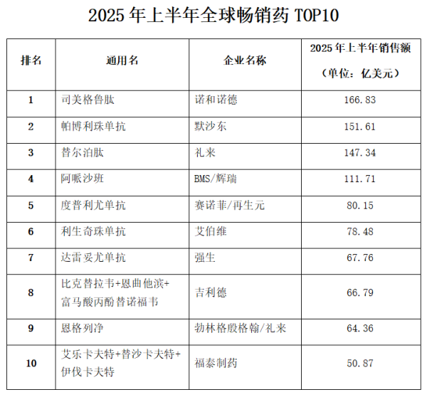 对对配 “药王”更替加速, 今年上半年司美格鲁肽登顶