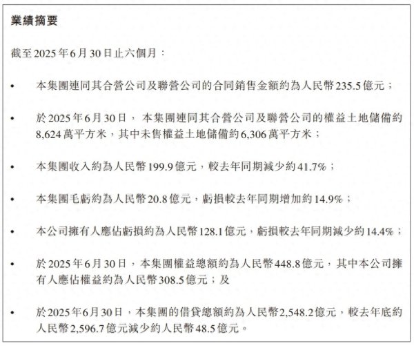 启泰网 融创上半年销售235.5亿, 下半年冲刺“保交付”收官