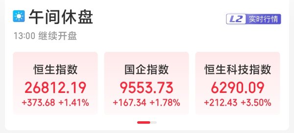 乾盘配资 恒生科指半日涨3.5% 百度涨逾15%