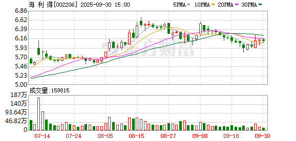 配查网 海利得：一季度净利同比预增60.6%~100.75%