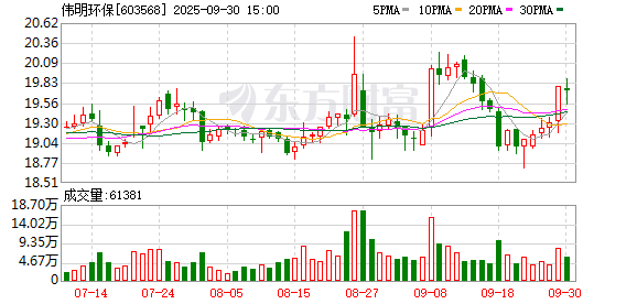武汉世牛 伟明环保：2024年净利润同比增长31.99% 拟10派4.8元